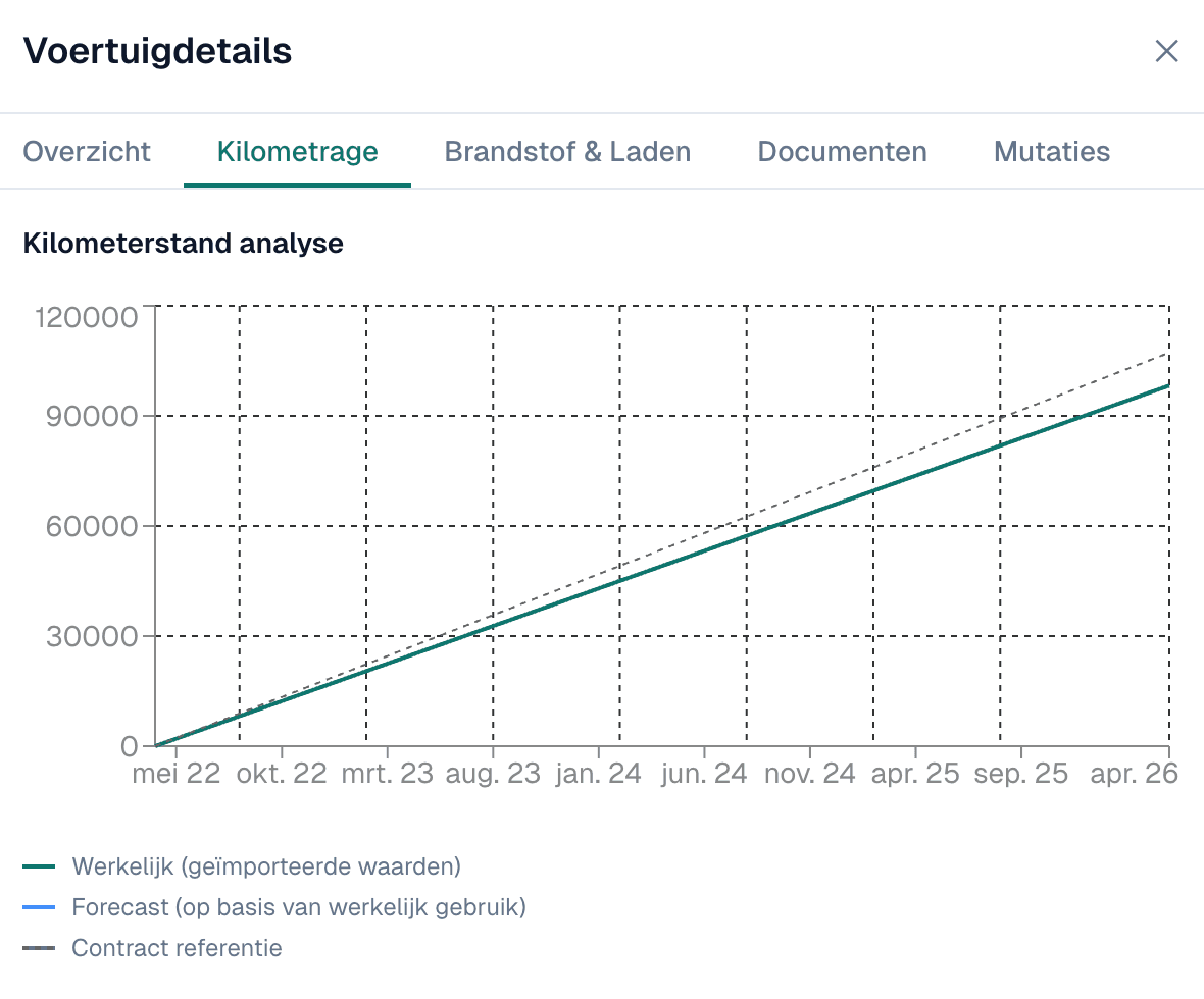 Screenshot Kilometeradministratie